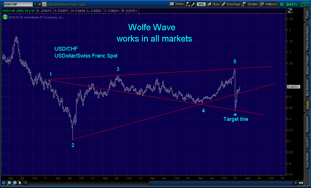 us-dollar-swiss-franc-spot-wolfewave